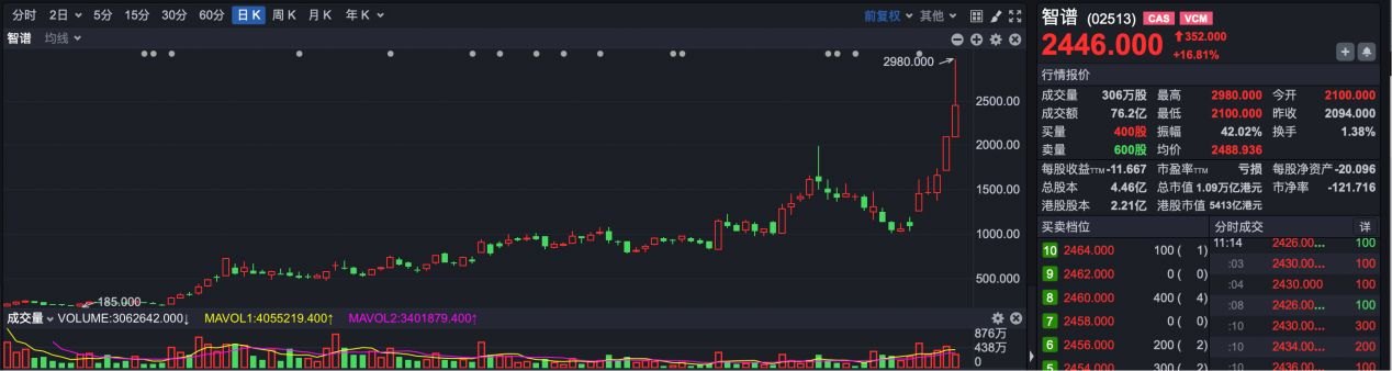 智谱冲击3000港元大关 大模型第一股跻身万亿港元市值俱乐部 暴涨时刻将迎首轮压力测试